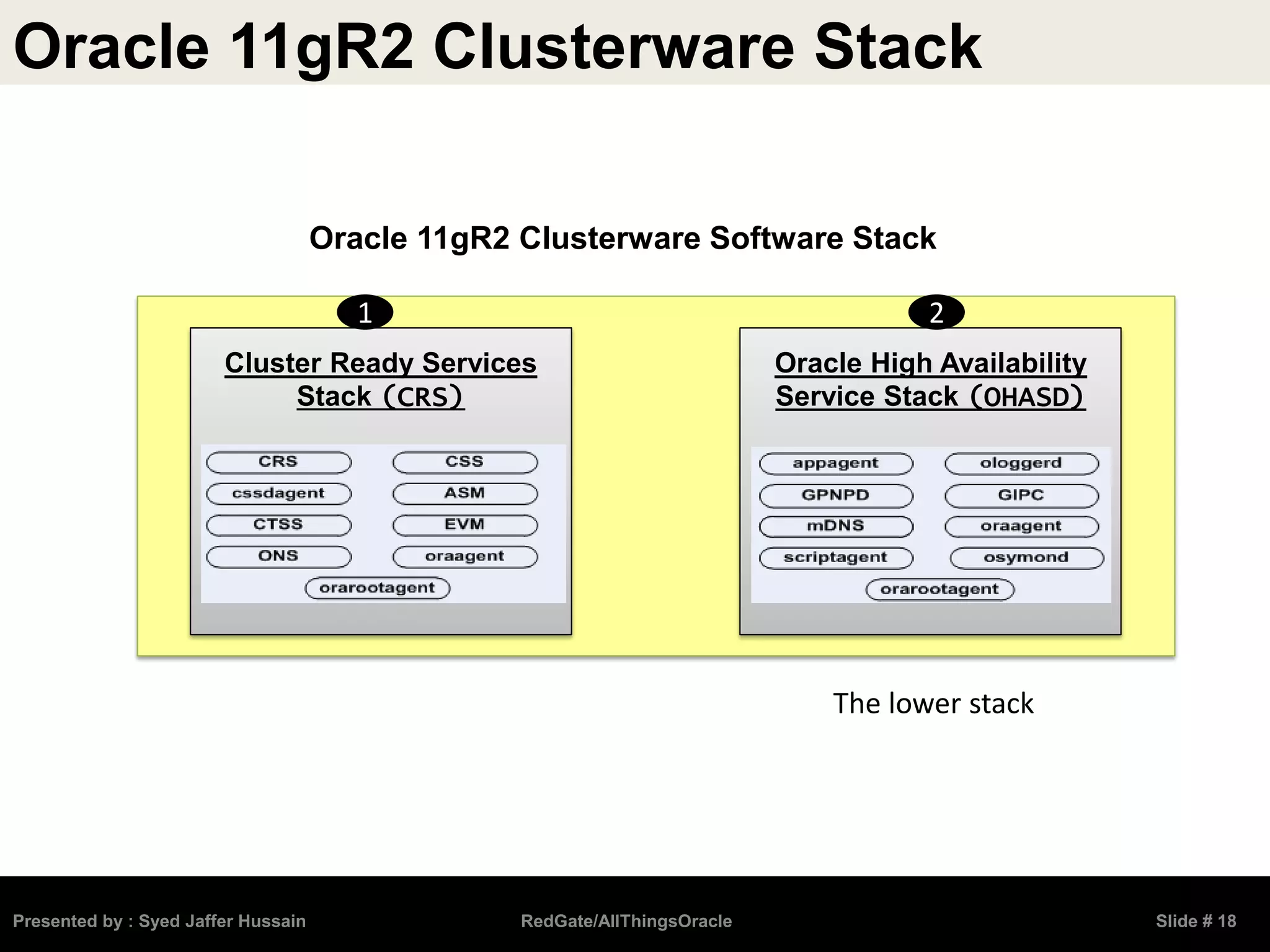 Oracle 11gR2 Clusterware Stack
Presented by : Syed Jaffer Hussain RedGate/AllThingsOracle Slide # 18
Oracle 11gR2 Clusterware Software Stack
Cluster Ready Services
Stack (CRS)
Oracle High Availability
Service Stack (OHASD)
1 2
The lower stack
 