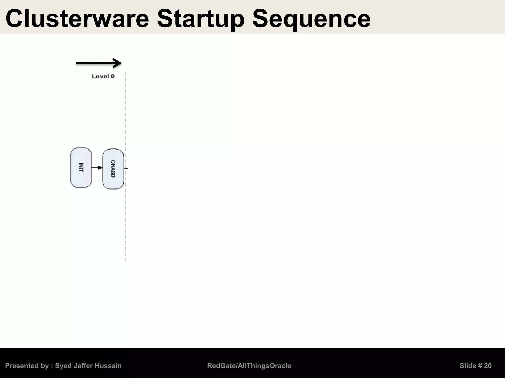 Clusterware Startup Sequence
Presented by : Syed Jaffer Hussain RedGate/AllThingsOracle Slide # 20
 