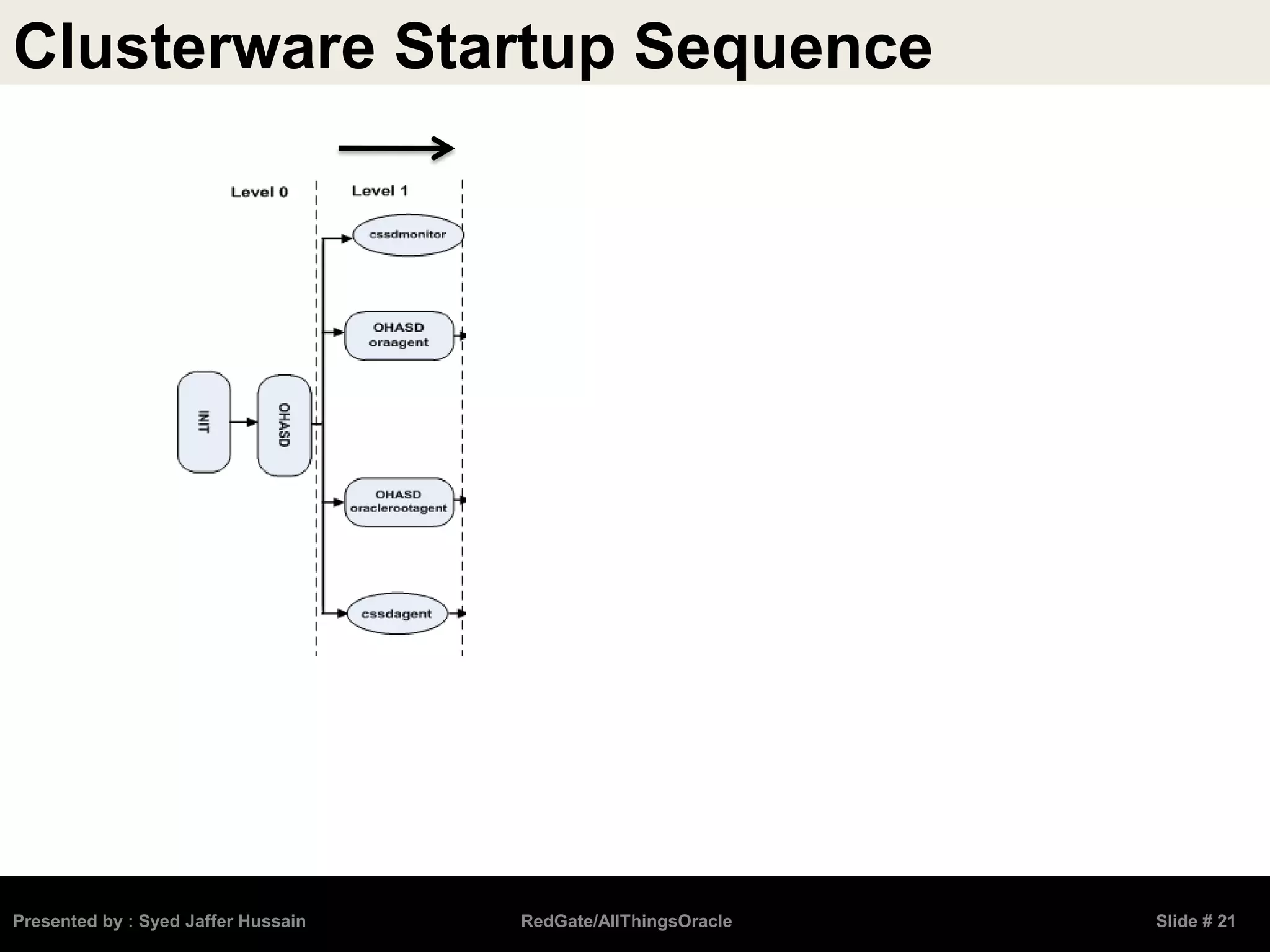 Clusterware Startup Sequence
Presented by : Syed Jaffer Hussain RedGate/AllThingsOracle Slide # 21
 