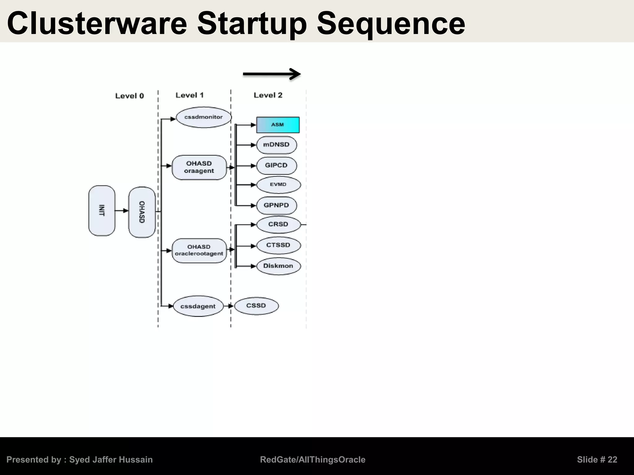 Clusterware Startup Sequence
Presented by : Syed Jaffer Hussain RedGate/AllThingsOracle Slide # 22
 