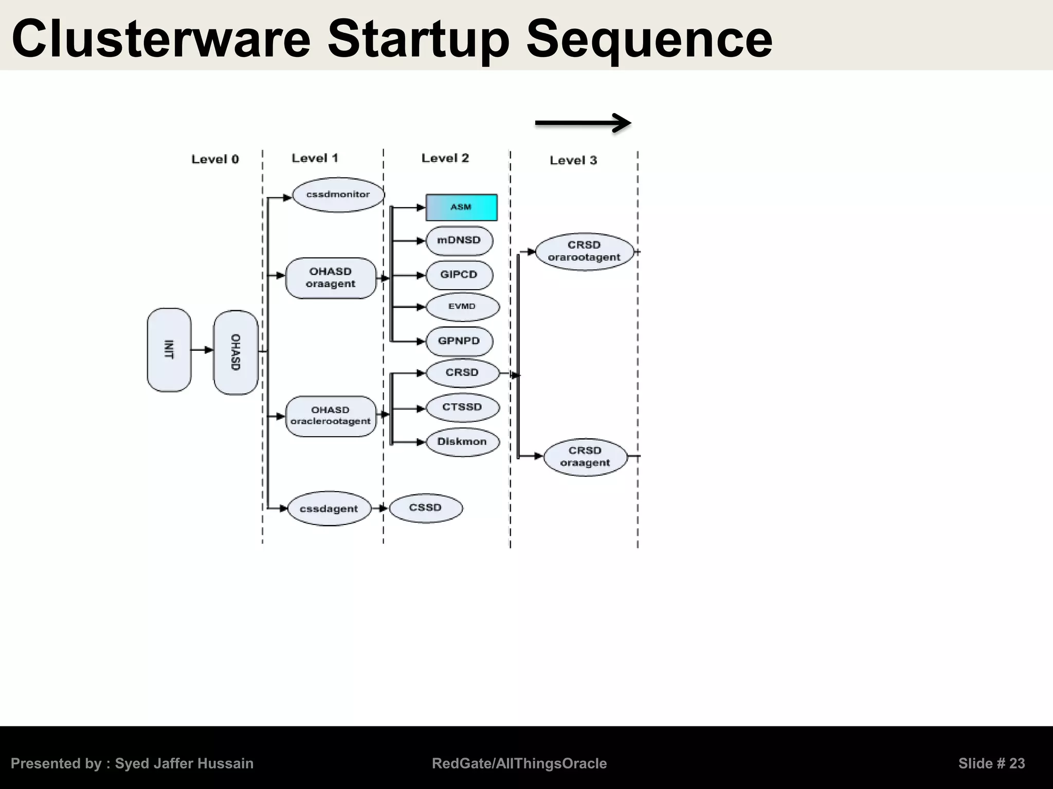 Clusterware Startup Sequence
Presented by : Syed Jaffer Hussain RedGate/AllThingsOracle Slide # 23
 