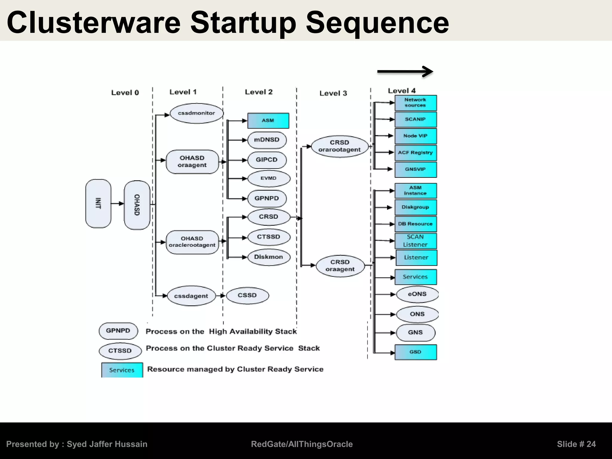 Clusterware Startup Sequence
Presented by : Syed Jaffer Hussain RedGate/AllThingsOracle Slide # 24
 