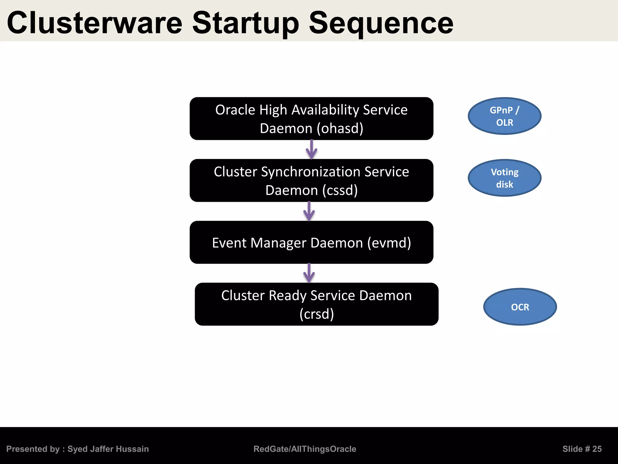 Clusterware Startup Sequence
Presented by : Syed Jaffer Hussain RedGate/AllThingsOracle Slide # 25
Oracle High Availability Service
Daemon (ohasd)
Cluster Synchronization Service
Daemon (cssd)
Event Manager Daemon (evmd)
Cluster Ready Service Daemon
(crsd)
Voting
disk
GPnP /
OLR
OCR
 