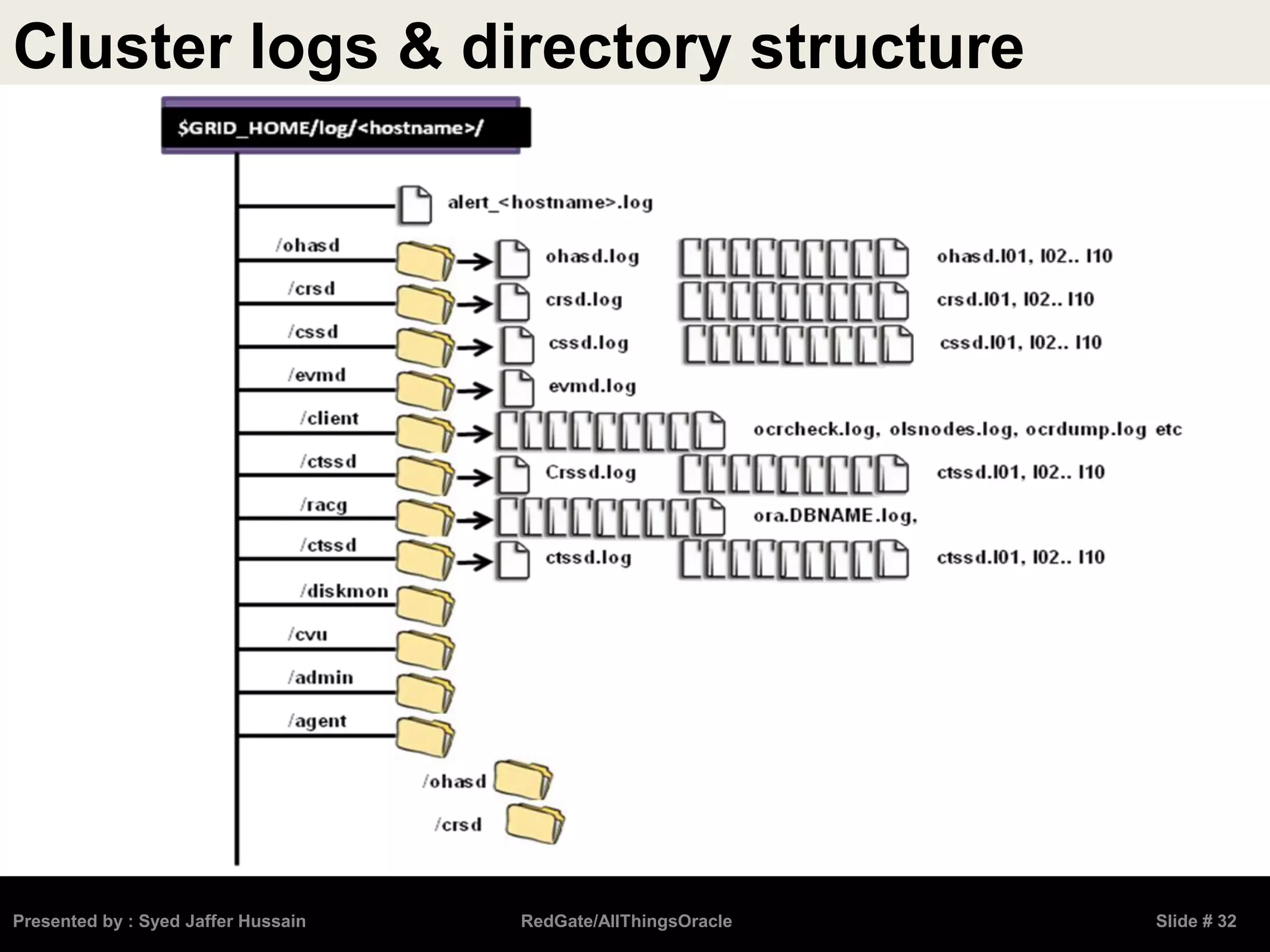 Cluster logs & directory structure
Presented by : Syed Jaffer Hussain RedGate/AllThingsOracle Slide # 32
 