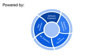 DataScientists
M
L Engineers
City
Operations
Software
Engineers
Business
Intelligence
 