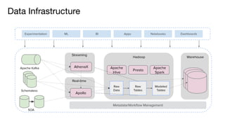 Apache Kafka
Schemaless
SOA
BI Apps NotebooksExperimentation ML Dashboards
Raw
Data
Raw
Tables
Hadoop
Apache
Hive
Presto
Apache
Spark
Modeled
Tables
Vertica
Vertica
Warehouse
AthenaX
Apollo
Streaming
Real-time
Metadata/Workﬂow Management
 