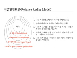 관리자의 편지(Manager’s Letter) 예시
주요 계획 지원 요청 장애 요인
목표
관리
2012/Q1
•사업부 목표: 수익 1,800억/2012
•상사의 목표: 수익 80억/2012 Q1
•나의 목표: 수익 20억/2012 Q1
- 위탁(라이센스/계약 제외, 50%)
-수탁 확대 - 10억
•제약사 생관모임
•위수탁 모임 활동
•원가, 이익산출 시
기획팀과 공조
•수탁확대시
마케팅 반발
•라인 변경 시
생산부서 반발
과업
관리
•수탁조직 재편 (위탁업무 추가)
•생산라인 변경(전용라인화, 구도변경)
•Q1 출하품목 및 폐기 품목 선정
•생산자 조합(공동생산시설, 아웃소싱)
•품목선정 시 마케
팅과 기획팀 협의
•연구소 산학협력
프로젝트 선정에
따른 연구소 반발
•설비투자에
대한 전사적
검토에 따른
시간 지연
역량
개발
•제약산업 전반에 대한 환경변화
•신제품의 안전성, 효율성에 대한 영업교육
•고객니즈 및 고객가치에 대한 심층분석
•공동생산시설에 대한 국내외 사례연구
•기획팀 전략 환경
분석 보고서 요청
•인사팀 교육협조
•3월 교육차출
에 대한 영업
부서 고충
 