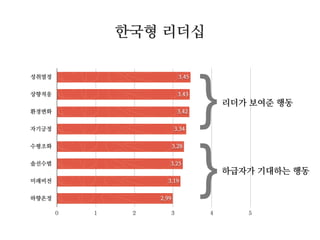 성취열정
상향적응
환경변화
자기긍정
수평조화
솔선수범
미래비전
하향온정
0 1 2 3 4 5
2.99
3.19
3.25
3.28
3.34
3.42
3.43
3.45
}리더가 보여준 행동
}하급자가 기대하는 행동
한국형 리더십
 