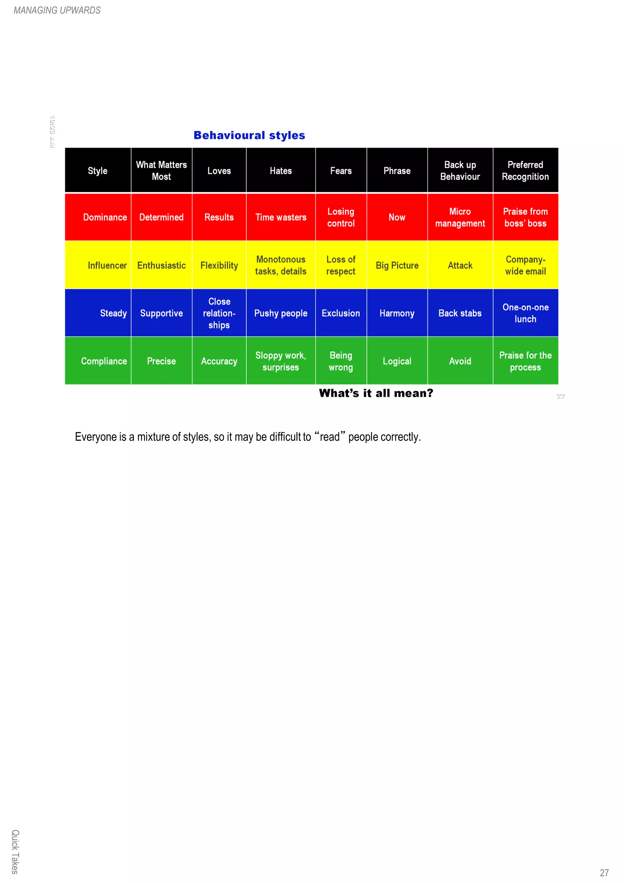 Everyone is a mixture of styles, so it may be difficult to “read” people correctly.
QuickTakesMANAGING UPWARDS
27
 