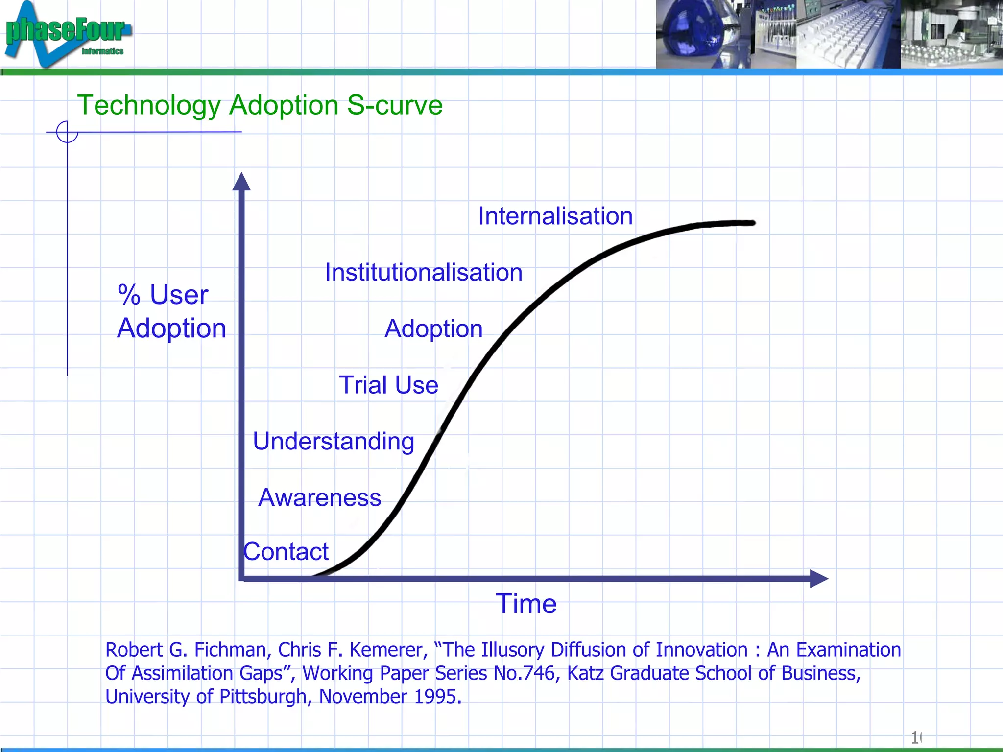 Technology Adoption S-curve Time % User Adoption Contact Awareness Understanding Trial Use Adoption Internalisation Institutionalisation Robert G. Fichman, Chris F. Kemerer, “The Illusory Diffusion of Innovation : An Examination Of Assimilation Gaps”, Working Paper Series No.746, Katz Graduate School of Business, University of Pittsburgh, November 1995. 