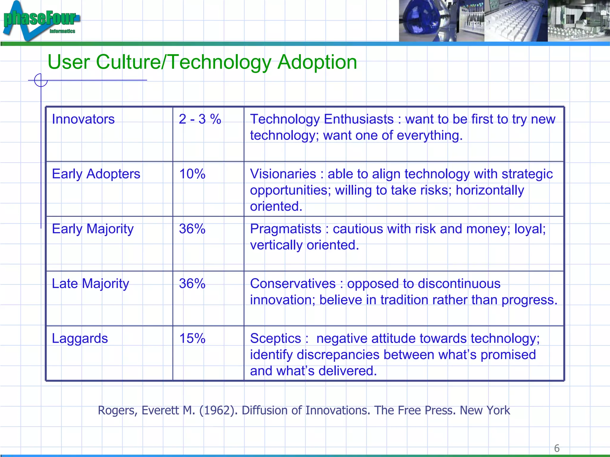 User Culture/Technology Adoption Rogers, Everett M. (1962). Diffusion of Innovations. The Free Press. New York Innovators 2 - 3 % Technology Enthusiasts : want to be first to try new technology; want one of everything. Early Adopters 10% Visionaries : able to align technology with strategic opportunities; willing to take risks; horizontally oriented. Early Majority 36% Pragmatists : cautious with risk and money; loyal; vertically oriented. Late Majority 36% Conservatives : opposed to discontinuous innovation; believe in tradition rather than progress. Laggards 15% Sceptics :  negative attitude towards technology; identify discrepancies between what’s promised and what’s delivered. 