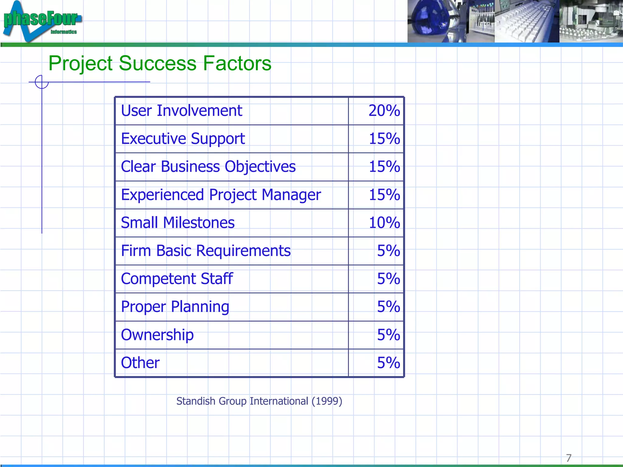 Project Success Factors Standish Group International (1999) User Involvement 20% Executive Support 15% Clear Business Objectives 15% Experienced Project Manager 15% Small Milestones 10% Firm Basic Requirements 5% Competent Staff 5% Proper Planning 5% Ownership 5% Other 5% 
