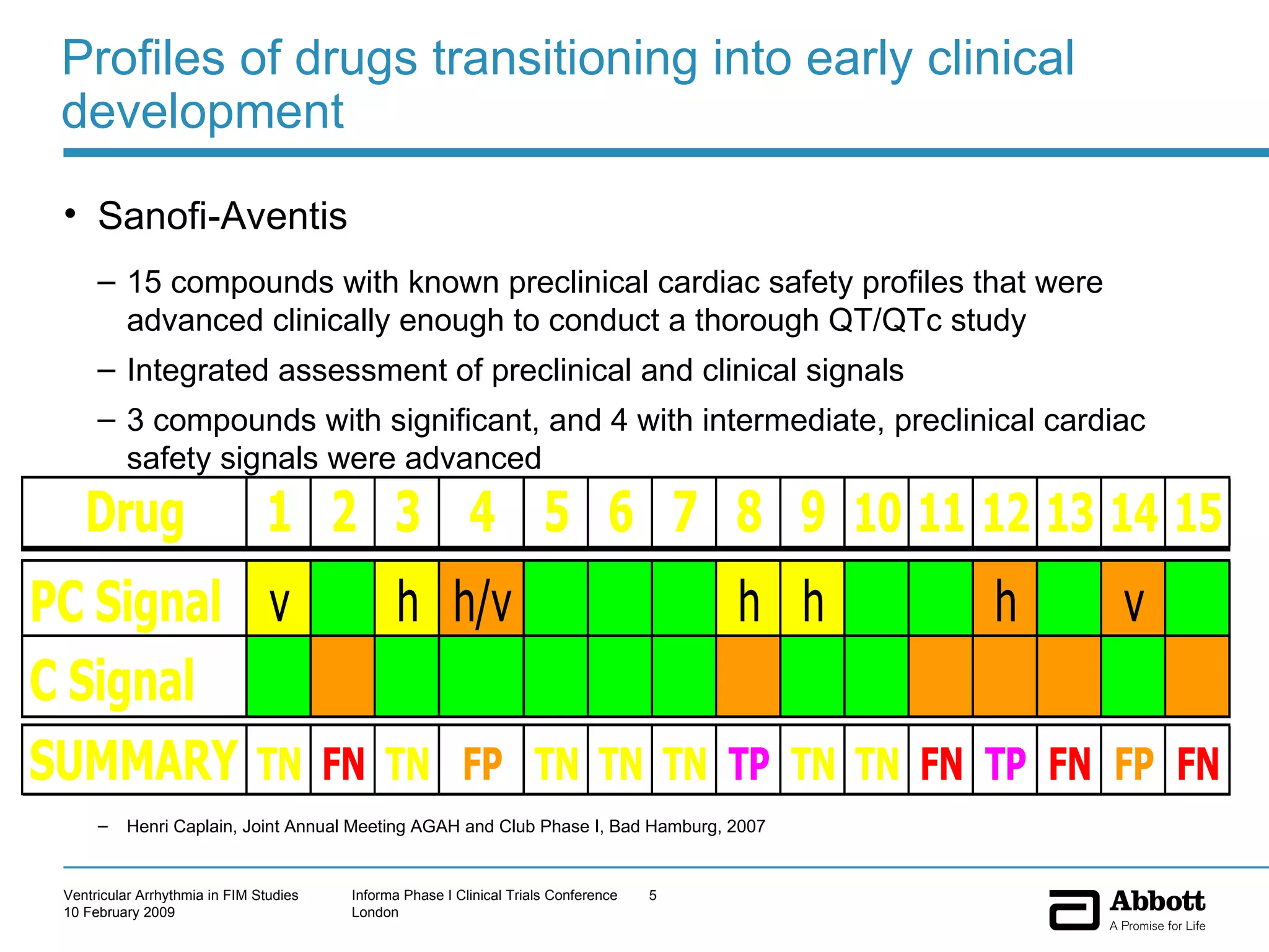 Profiles of drugs transitioning into early clinical development Sanofi-Aventis 15 compounds with known preclinical cardiac safety profiles that were advanced clinically enough to conduct a thorough QT/QTc study Integrated assessment of preclinical and clinical signals  3 compounds with significant, and 4 with intermediate, preclinical cardiac safety signals were advanced Henri Caplain, Joint Annual Meeting AGAH and Club Phase I, Bad Hamburg, 2007 