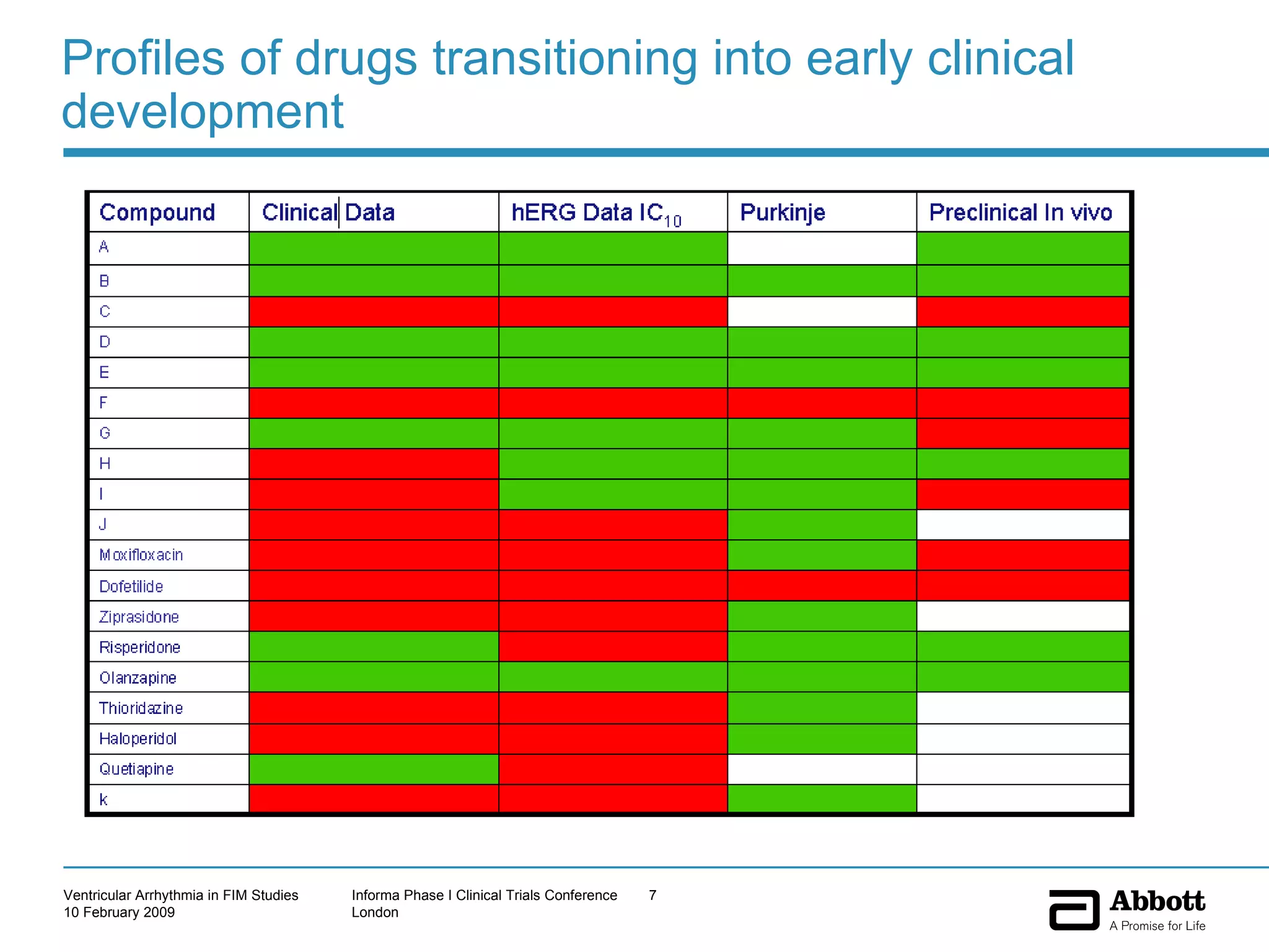 Profiles of drugs transitioning into early clinical development 