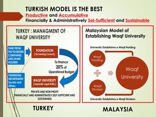 TURKISH MODEL IS THE BEST
Productive and Accumulative
Financially & Administratively Sel-Sufficient and Sustainable
TURKEY...