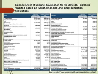 Balance Sheet of Sabanci Foundation for the date 31/12/2014 is
reported based on Turkish Financial Laws and Foundation
Reg...