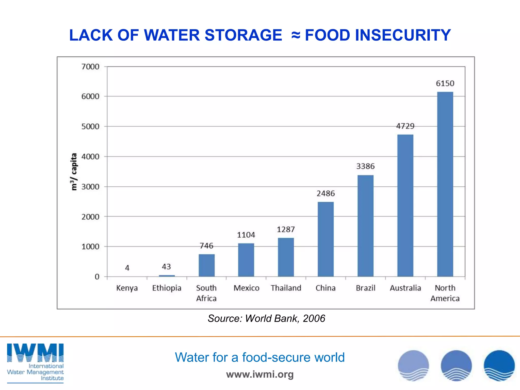 LACK OF WATER STORAGE ≈ FOOD INSECURITY

Ethiopia

Source: World Bank, 2006

Water for a food-secure world
www.iwmi.org

 