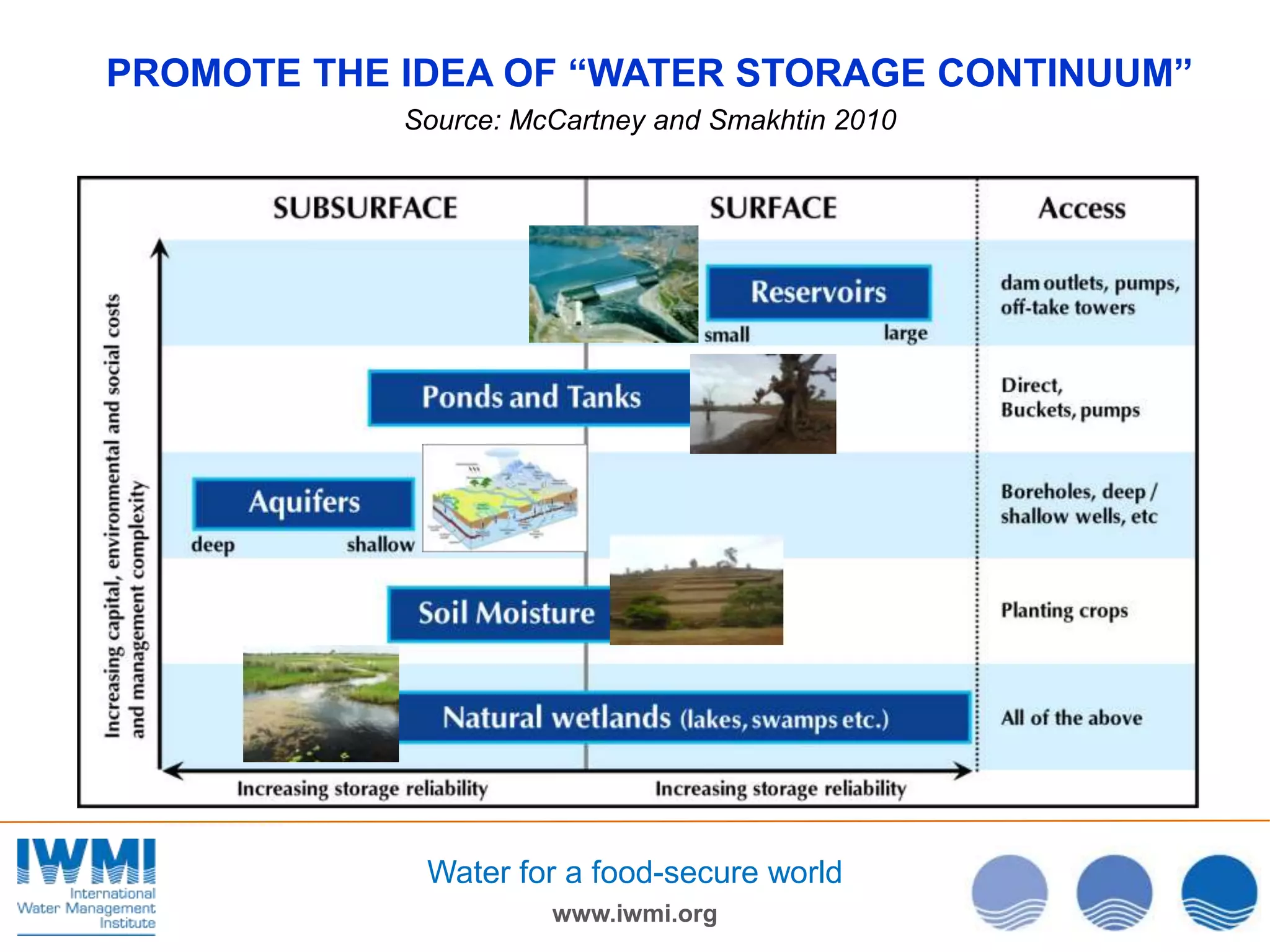 PROMOTE THE IDEA OF “WATER STORAGE CONTINUUM”
Source: McCartney and Smakhtin 2010

Water for a food-secure world
www.iwmi.org

 