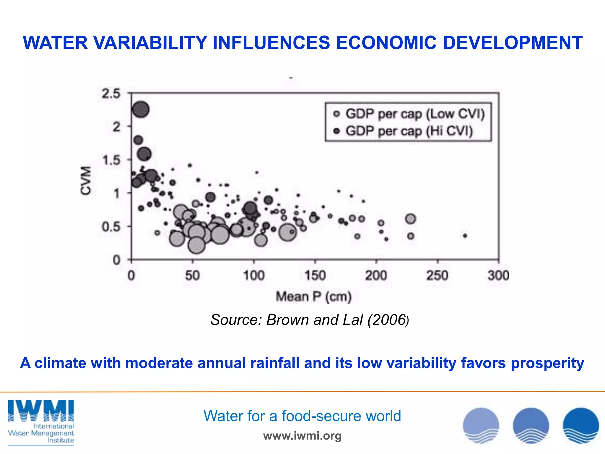 WATER VARIABILITY INFLUENCES ECONOMIC DEVELOPMENT

Source: Brown and Lal (2006)
A climate with moderate annual rainfall and its low variability favors prosperity

Water for a food-secure world
www.iwmi.org

 