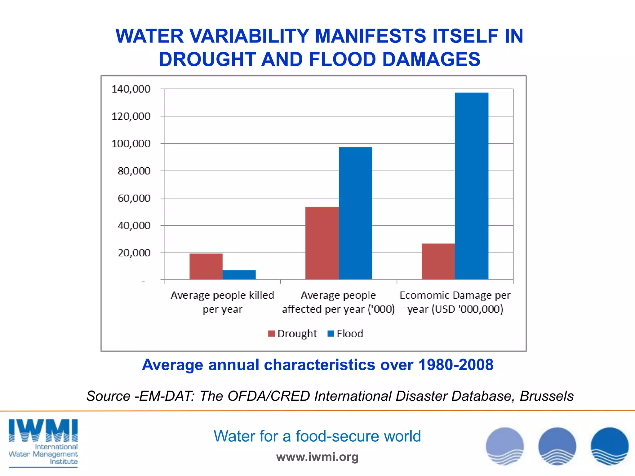 WATER VARIABILITY MANIFESTS ITSELF IN
DROUGHT AND FLOOD DAMAGES

Average annual characteristics over 1980-2008
Source -EM-DAT: The OFDA/CRED International Disaster Database, Brussels

Water for a food-secure world
www.iwmi.org

 