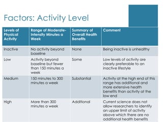 Factors: Activity Level
Levels of   Range of Moderate-    Summary of       Comment
Physical    Intensity Minutes a   Overall Health
Activity    Week                  Benefits

Inactive    No activity beyond    None             Being inactive is unhealthy
            baseline
Low         Activity beyond       Some             Low levels of activity are
            baseline but fewer                     clearly preferable to an
            than 150 minutes a                     inactive lifestyle
            week
Medium      150 minutes to 300    Substantial      Activity at the high end of this
            minutes a week                         range has additional and
                                                   more extensive health
                                                   benefits than activity at the
                                                   low end
High        More than 300         Additional       Current science does not
            minutes a week                         allow researchers to identify
                                                   an upper limit of activity
                                                   above which there are no
                                                   additional health benefits
 
