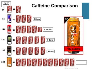 mg. of
 caffeine
                    Caffeine Comparison
31              =
       12 oz.




91              =   3 Cans
        8 oz.




144
       16 oz.
                =            4.5 Cans




160
                =               5 Cans
       16 oz.




160                                           16 Cans
                =               5 Cans
       16 oz.                                    !!!

344             =                                                             11 Cans
       16 oz.

                                         Source of graph: American Beverage
 