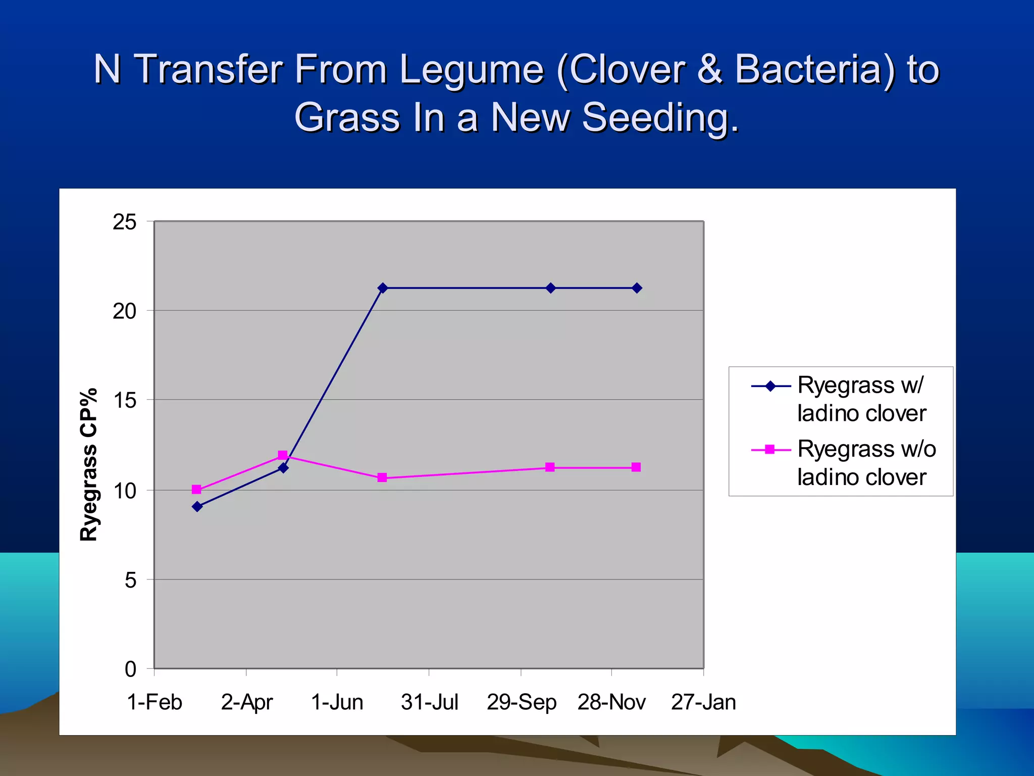 N Transfer From Legume (Clover & Bacteria) to
                   Grass In a New Seeding.

               25



               20


                                                                         Ryegrass w/
Ryegrass CP%




               15
                                                                         ladino clover
                                                                         Ryegrass w/o
                                                                         ladino clover
               10



               5



               0
               1-Feb   2-Apr   1-Jun   31-Jul   29-Sep 28-Nov   27-Jan
 
