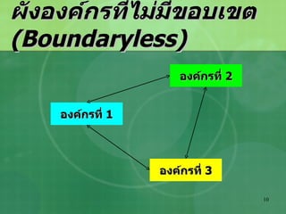 ผังองค์กรที่ไม่มีขอบเขต  (Boundaryless) องค์กรที่  1 องค์กรที่  2 องค์กรที่  3 