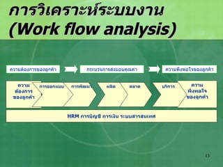 การวิเคราะห์ระบบงาน  (Work flow analysis) HRM  การบัญชี การเงิน ระบบสารสนเทศ ความต้องการของลูกค้า ความพึงพอใจของลูกค้า กระบวนการส่งมอบคุณค่า ความ พึงพอใจ ของลูกค้า ความ ต้องการ ของลูกค้า การพัฒนา การออกแบบ ผลิต ตลาด บริการ 