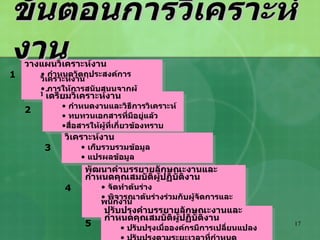 ขั้นตอนการวิเคราะห์งาน วางแผนวิเคราะห์งาน กำหนดวัตถุประสงค์การวิเคราะห์งาน การให้การสนับสนุนจากผู้บริหารระดับสูง เตรียมวิเคราะห์งาน กำหนดงานและวิธีการวิเคราะห์ ทบทวนเอกสารที่มีอยู่แล้ว สื่อสารให้ผู้ที่เกี่ยวข้องทราบ วิเคราะห์งาน เก็บรวบรวมข้อมูล แปรผลข้อมูล พัฒนาคำบรรยายลักษณะงานและกำหนดคุณสมบัติผู้ปฏิบัติงาน จัดทำต้นร่าง พิจารณาต้นร่างร่วมกับผู้จัดการและพนักงาน ปรับแก้ต้นร่างและเสนอฉบับสมบูรณ์ ปรับปรุงคำบรรยายลักษณะงานและกำหนดคุณสมบัติผู้ปฏิบัติงาน ปรับปรุงเมื่อองค์กรมีการเปลี่ยนแปลง ปรับปรุงตามระยะเวลาที่กำหนด 1 2 3 4 5 