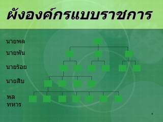 ผังองค์กรแบบราชการ นายพล นายพัน นายร้อย นายสิบ พลทหาร 