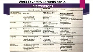 Work Diversity Dimensions &
Interventions
 