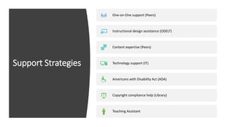Support Strategies
One-on-One support (Peers)
Instructional design assistance (ODELT)
Content expertise (Peers)
Technology support (IT)
Americans with Disability Act (ADA)
Copyright compliance help (Library)
Teaching Assistant
 