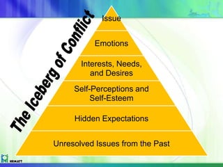 Issue
Emotions
Interests, Needs,
and Desires
Self-Perceptions and
Self-Esteem
Hidden Expectations
Unresolved Issues from the Past
 