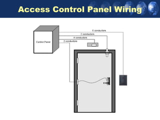 Access Control Panel Wiring
 