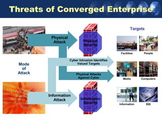 Threats of Converged Enterprise

                                                           Targets

           Physical
            Attack             Physical
                               Security

                                                    Facilities    People

                      Cyber Intrusion Identifies
 Mode                     Valued Targets
   of
 Attack                   Physical Attacks
                           Against Cyber             Media       Computers




          Information
             Attack          Information
                               Security            Information       $$$
 