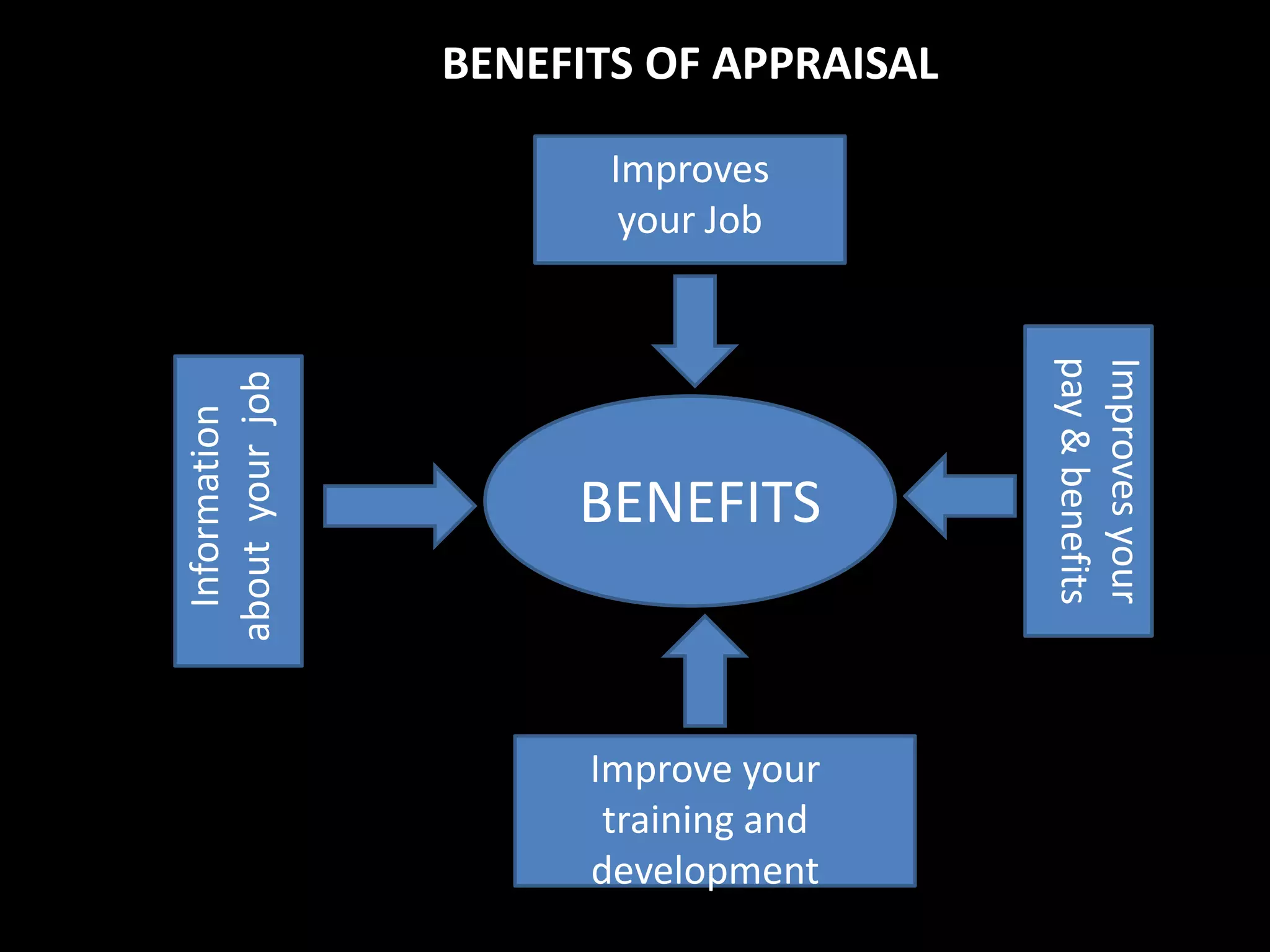 BENEFITS OF APPRAISAL
BENEFITS
Improves
your Job
Improve your
training and
development
Improvesyour
pay&benefits
Information
aboutyourjob