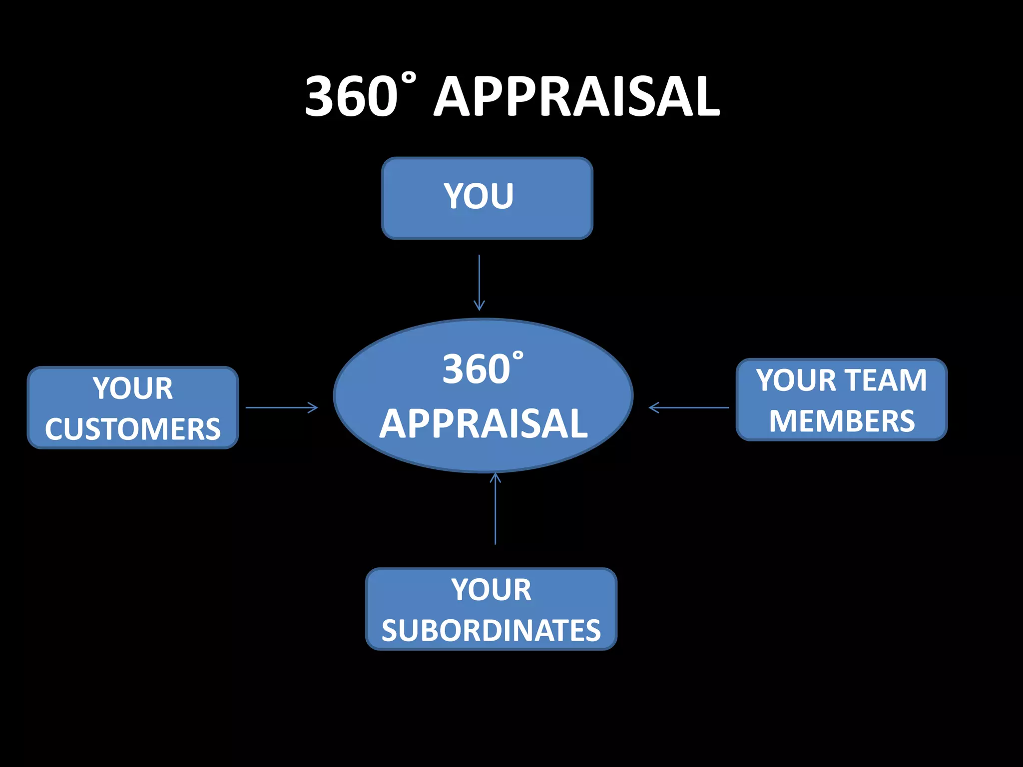 360˚ APPRAISAL
YOUR TEAM
MEMBERS
YOUR
CUSTOMERS
YOUR
SUBORDINATES
360˚
APPRAISAL
YOU