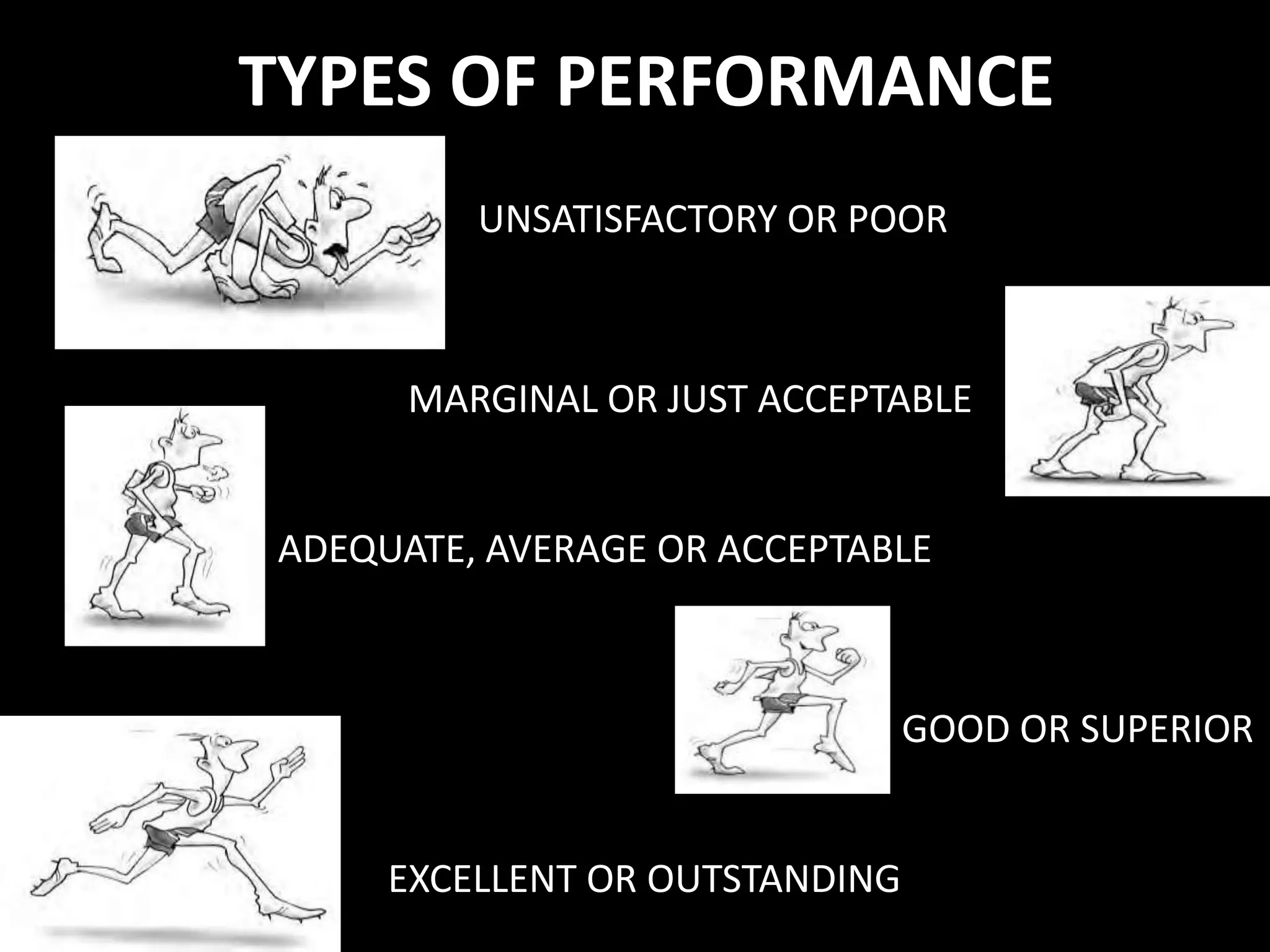 TYPES OF PERFORMANCE
UNSATISFACTORY OR POOR
MARGINAL OR JUST ACCEPTABLE
ADEQUATE, AVERAGE OR ACCEPTABLE
GOOD OR SUPERIOR
EXCELLENT OR OUTSTANDING