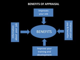 BENEFITS OF APPRAISAL
BENEFITS
Improves
your Job
Improve your
training and
development
Improvesyour
pay&benefits
Information
aboutyourjob
 