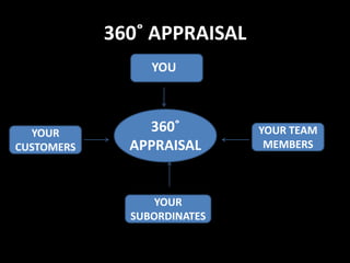 360˚ APPRAISAL
YOUR TEAM
MEMBERS
YOUR
CUSTOMERS
YOUR
SUBORDINATES
360˚
APPRAISAL
YOU
 