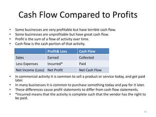 Accounting for assets and liabilities 
