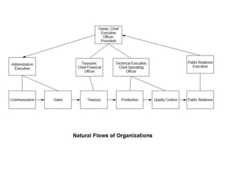 Small businesses have three main activities:Production: what the Art Institute is training you to doMarketing: driving business in the doorAccounting: managing the data and facility that your activities require and produce.  (Facility is something that permits the easier performance of an action, course of conduct, etc. Random House)Most of you who do go into business will do so in the profession that you are now being trained for.  This means that you will be very good at production.   However, you will need training in running the business in such a way that marketing and accounting are helping you to be profitable. 2