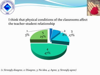 I think that physical conditions of the classrooms affect
the teacher-student relationship
(1: Strongly disagree, 2: Disag...