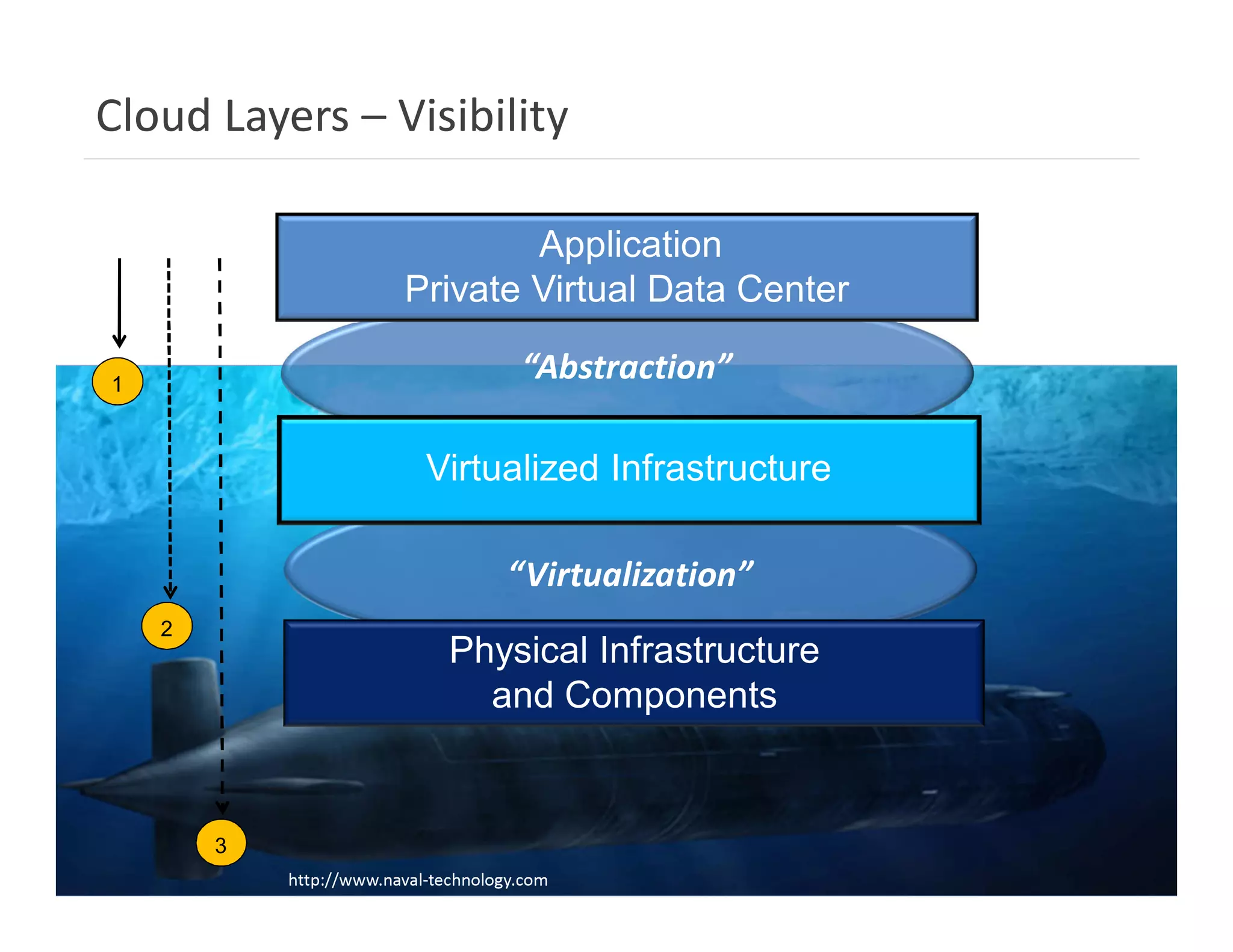 Cloud Layers – Visibility

                                       Application
                               Private Virtual Data Center

1
                                          “Abstraction”

                                Virtualized Infrastructure

                                         “Virtualization”
    2
                                  Physical Infrastructure
                                    and Components


        3
                                                                             Page 10
        @nimsoft & @mrivingt
               http://www.naval-technology.com               © nimsoft, all rights reserved
 