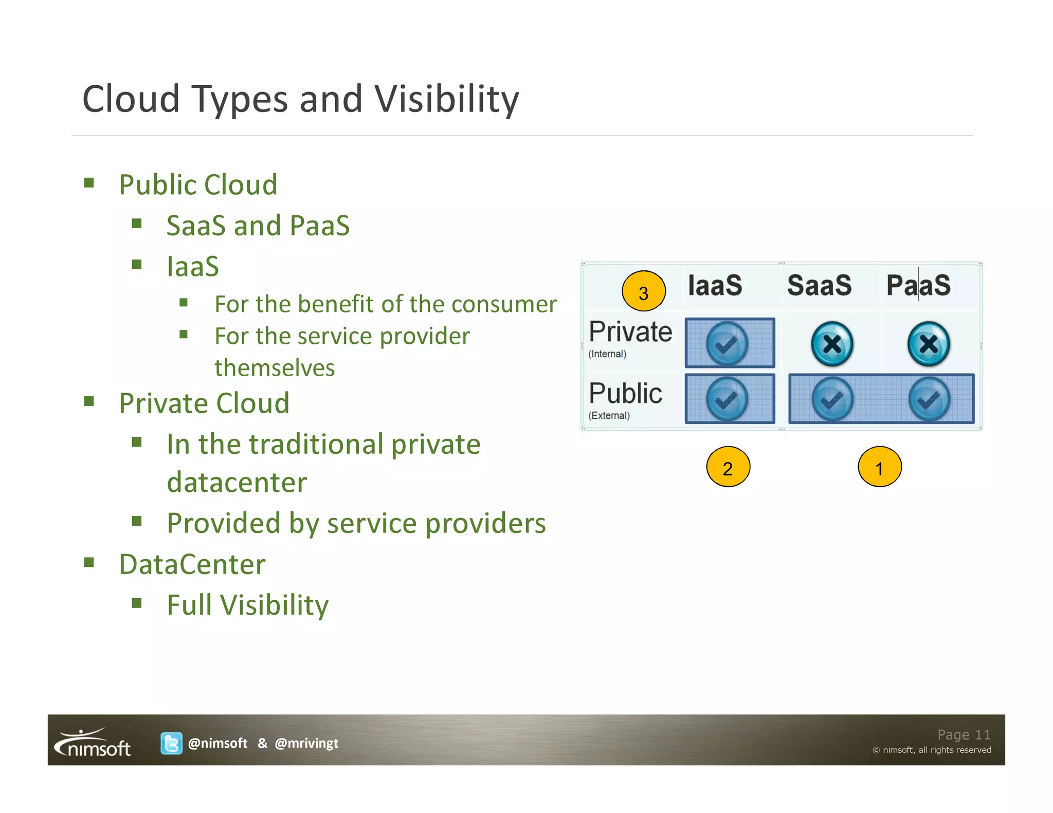 Cloud Types and Visibility
  Public Cloud
     SaaS and PaaS
     IaaS
          For the benefit of the consumer   3

          For the service provider
          themselves
  Private Cloud
      In the traditional private
      datacenter
                                                2   1


      Provided by service providers
  DataCenter
      Full Visibility


                                                                    Page 11
       @nimsoft & @mrivingt                         © nimsoft, all rights reserved
 