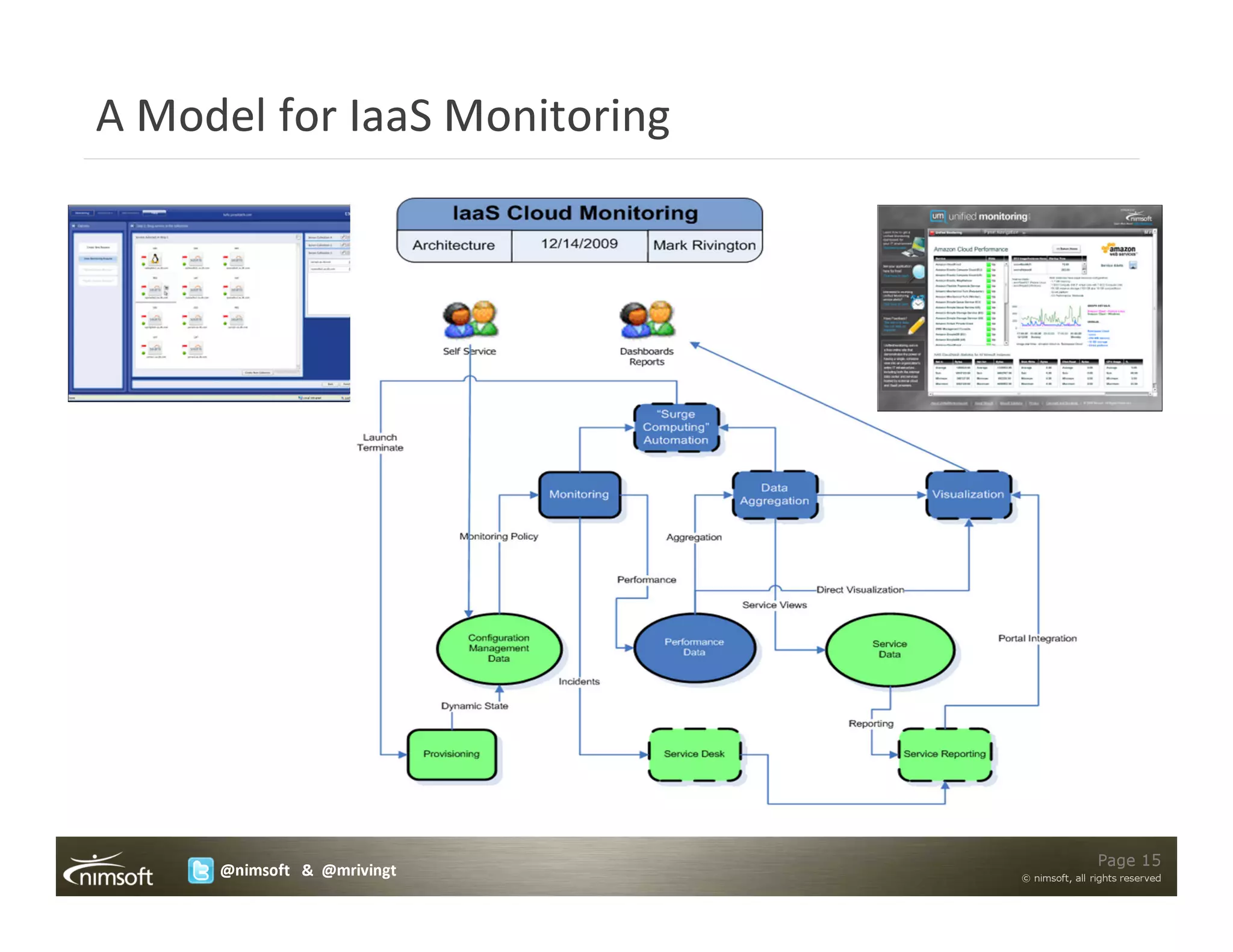 A Model for IaaS Monitoring




                                              Page 15
     @nimsoft & @mrivingt     © nimsoft, all rights reserved
 