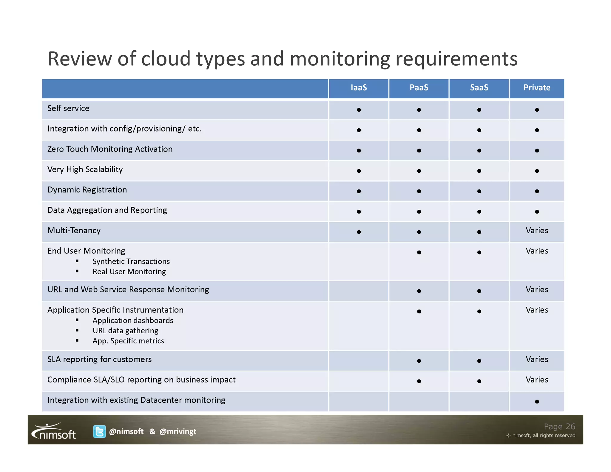 Review of cloud types and monitoring requirements
                                                  IaaS   PaaS   SaaS          Private

Self service                                       •      •      •                 •
Integration with config/provisioning/ etc.         •      •      •                 •
Zero Touch Monitoring Activation                   •      •      •                 •
Very High Scalability                              •      •      •                 •
Dynamic Registration                               •      •      •                 •
Data Aggregation and Reporting                     •      •      •                 •
Multi-Tenancy                                      •      •      •             Varies

End User Monitoring                                       •      •             Varies
               Synthetic Transactions
               Real User Monitoring

URL and Web Service Response Monitoring                   •      •             Varies

Application Specific Instrumentation                      •      •             Varies
               Application dashboards
               URL data gathering
               App. Specific metrics

SLA reporting for customers                               •      •             Varies

Compliance SLA/SLO reporting on business impact           •      •             Varies

Integration with existing Datacenter monitoring                                    •
                                                                                       Page 26
                   @nimsoft & @mrivingt                                © nimsoft, all rights reserved
 