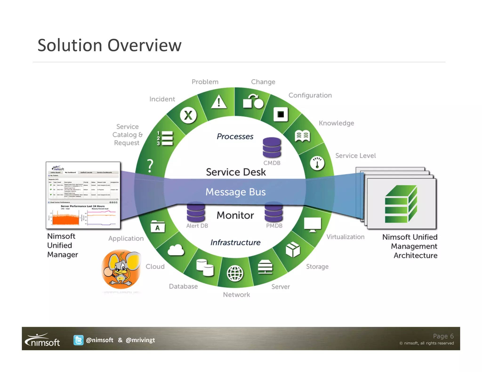 Solution Overview




                                              Page 6
     @nimsoft & @mrivingt   © nimsoft, all rights reserved
 