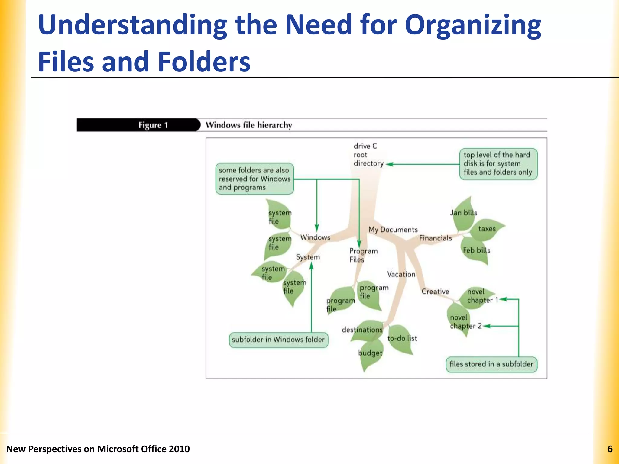 XPXPXP
Understanding the Need for Organizing
Files and Folders
New Perspectives on Microsoft Office 2010 6
 